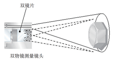 傳統(tǒng)雙物鏡立體測量技術(shù)的原理 傳統(tǒng)雙物鏡立體測量技術(shù)的原理