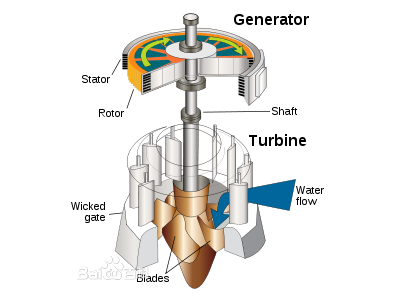 水輪機(jī)工作原理示意圖 水輪機(jī)工作原理示意圖