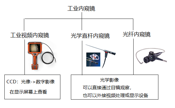 工業(yè)內(nèi)窺鏡與工業(yè)視頻內(nèi)窺鏡的關(guān)系 工業(yè)內(nèi)窺鏡與工業(yè)視頻內(nèi)窺鏡的關(guān)系