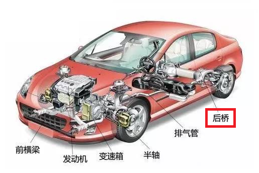 汽車結(jié)構(gòu)中的后橋 汽車結(jié)構(gòu)中的后橋